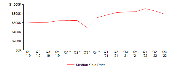 Sales Price Trends